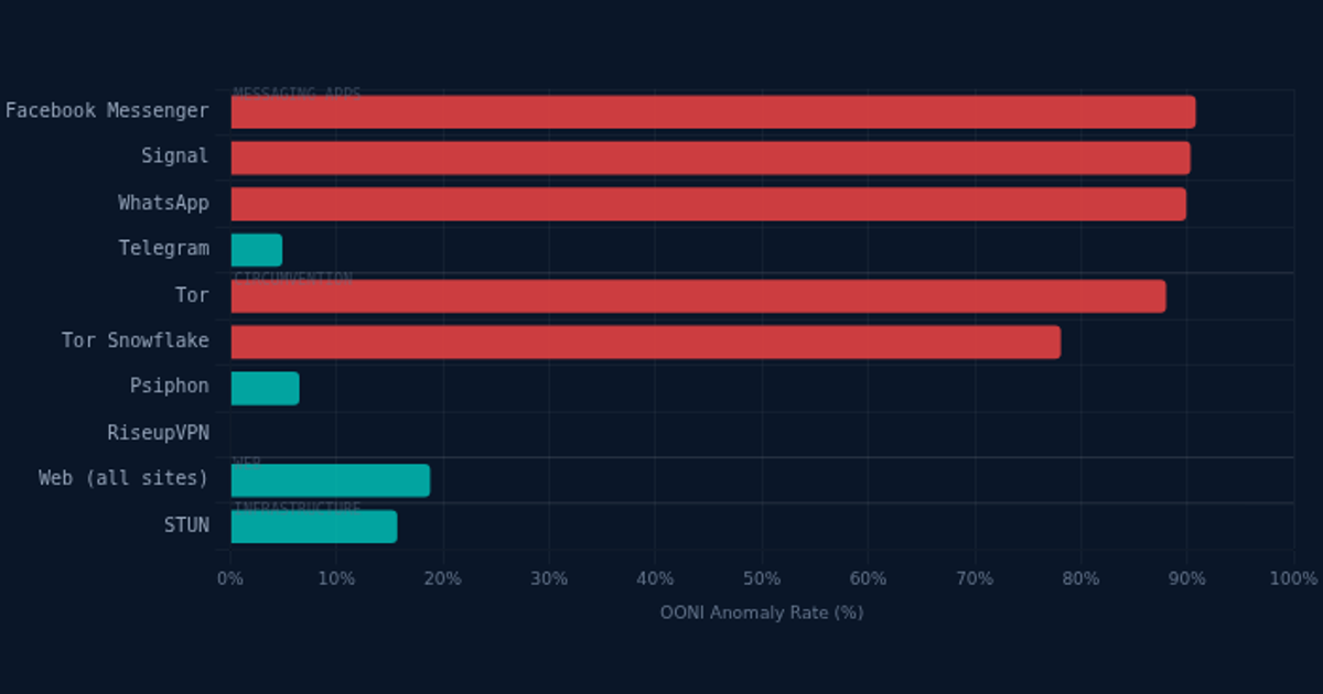The Volunteers Who Keep Myanmar's Internet Visible: OONI Data, Probe Deployment, and Why It Matters
